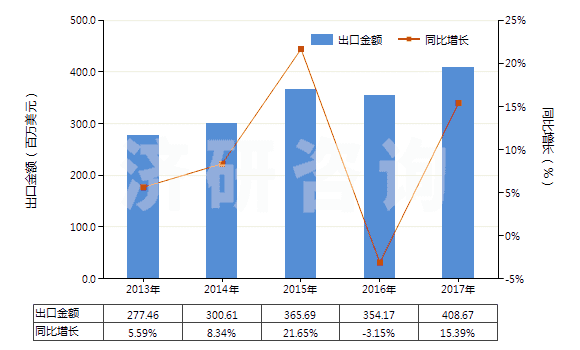 2013-2017年中國(guó)其他結(jié)構(gòu)上含有非稠合咪唑環(huán)的化合物(HS29332900)出口總額及增速統(tǒng)計(jì)
